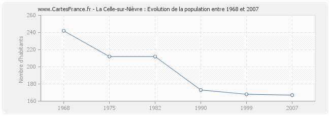 Population La Celle-sur-Nièvre